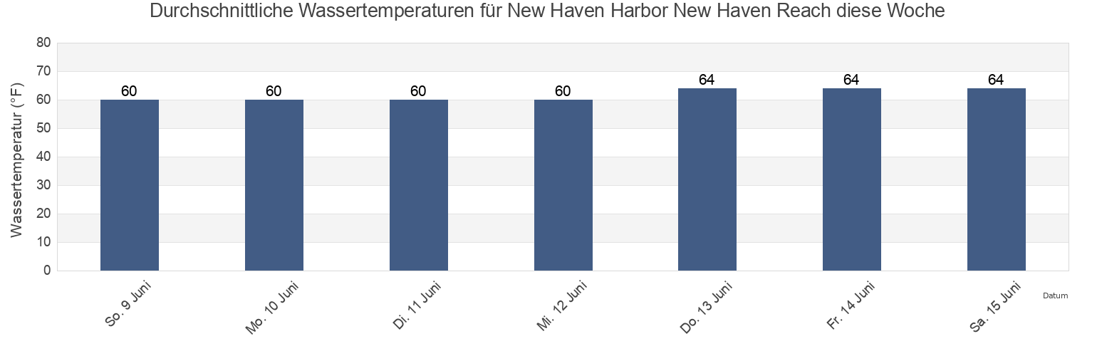 Wassertemperatur in New Haven Harbor New Haven Reach, New Haven County, Connecticut, United States für die Woche
