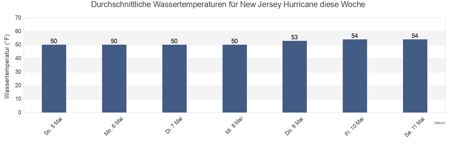Wassertemperatur in New Jersey Hurricane, Ocean County, New Jersey, United States für die Woche