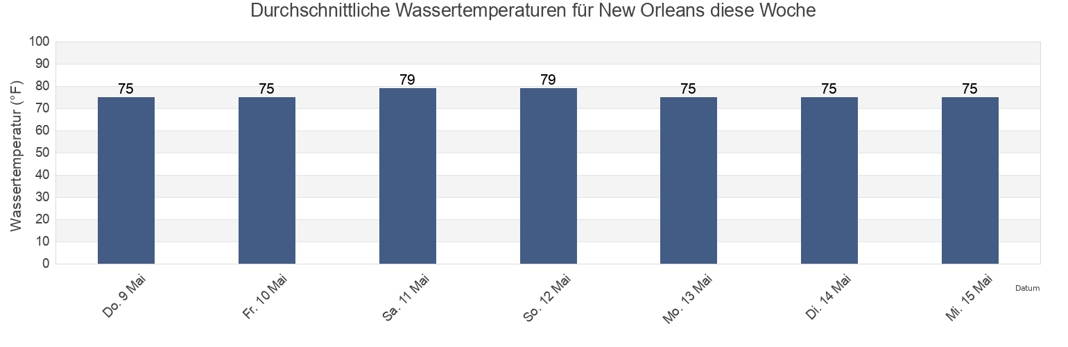 Wassertemperatur in New Orleans, Orleans Parish, Louisiana, United States für die Woche