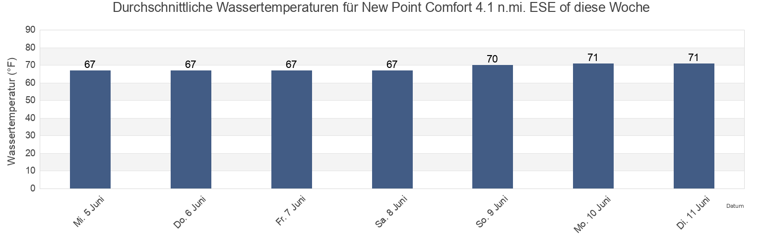 Wassertemperatur in New Point Comfort 4.1 n.mi. ESE of, Mathews County, Virginia, United States für die Woche