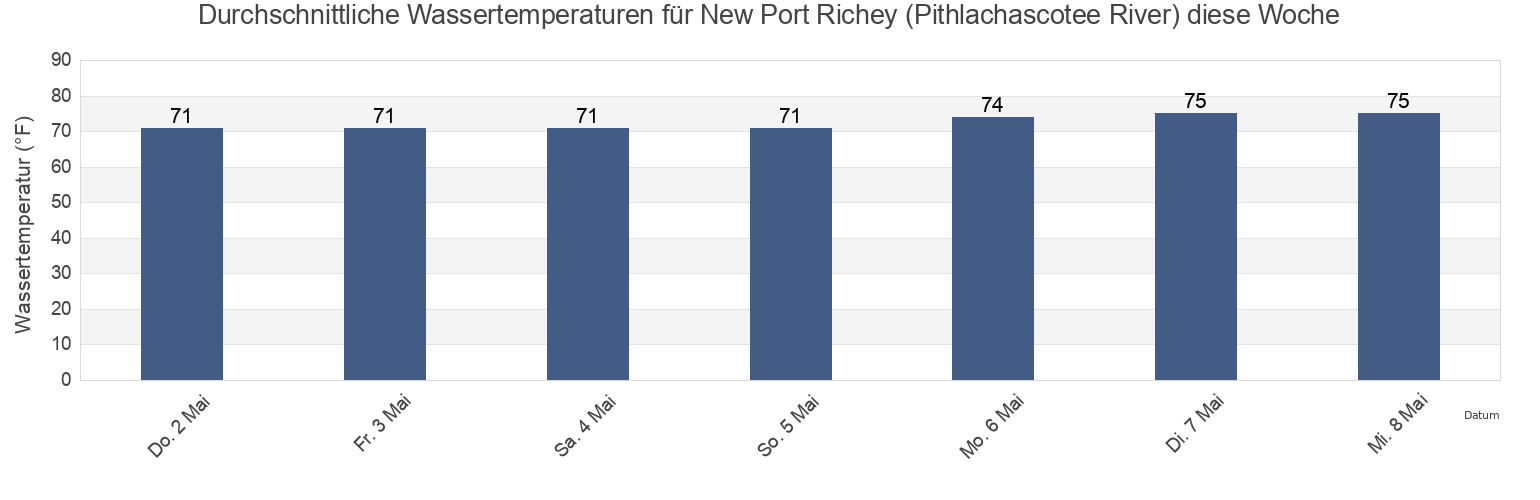 Wassertemperatur in New Port Richey (Pithlachascotee River), Pasco County, Florida, United States für die Woche