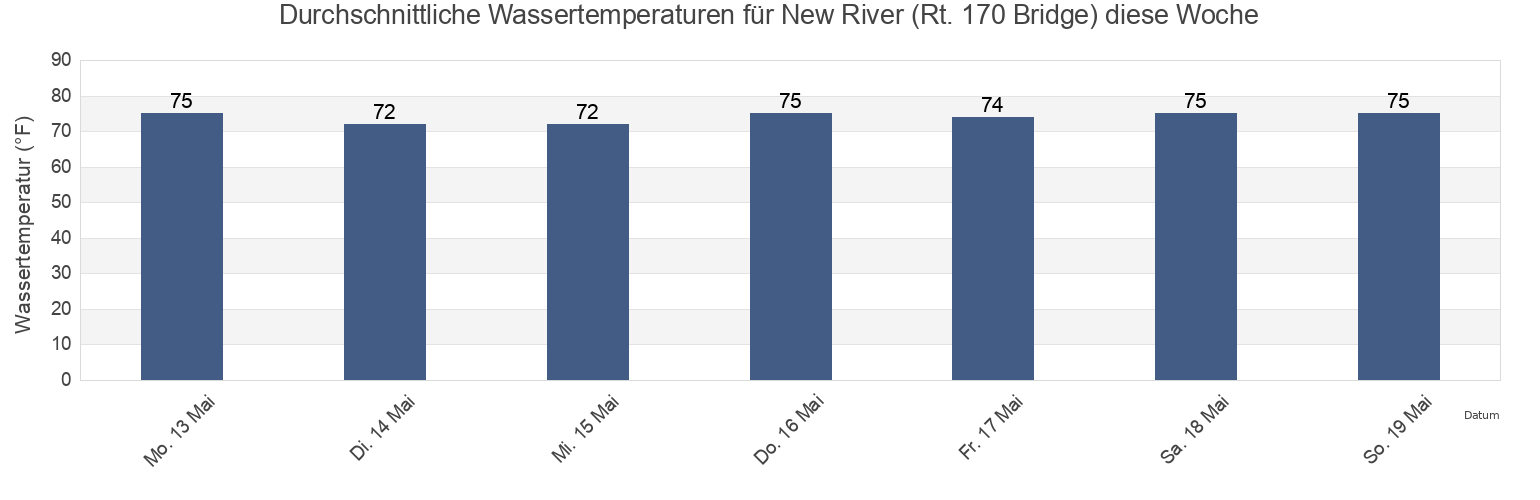 Wassertemperatur in New River (Rt. 170 Bridge), Beaufort County, South Carolina, United States für die Woche
