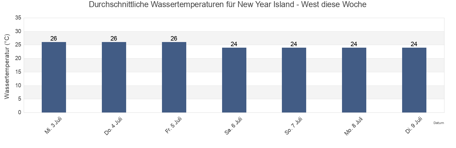 Wassertemperatur in New Year Island - West, West Arnhem, Northern Territory, Australia für die Woche
