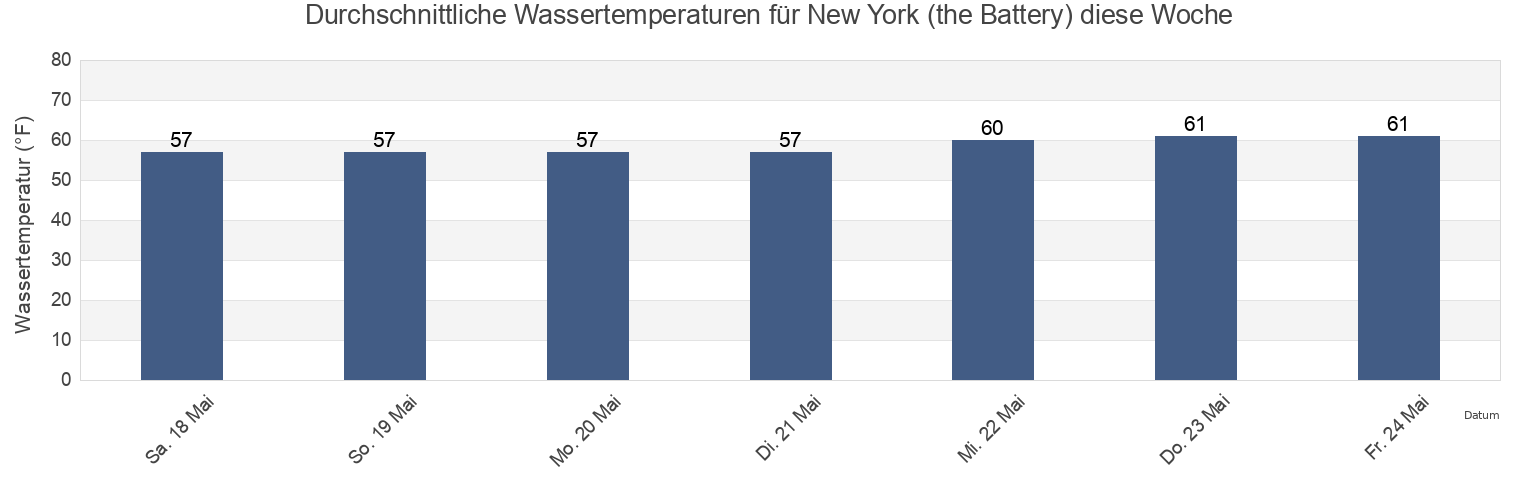 Wassertemperatur in New York (the Battery), Hudson County, New Jersey, United States für die Woche