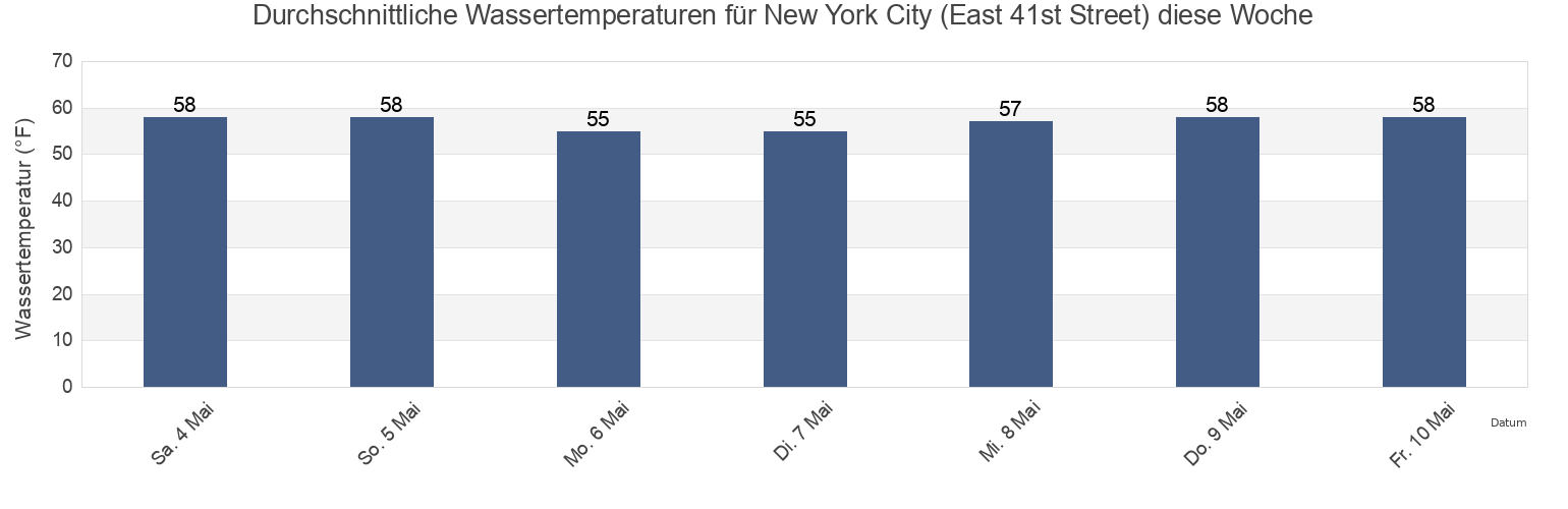 Wassertemperatur in New York City (East 41st Street), New York County, New York, United States für die Woche