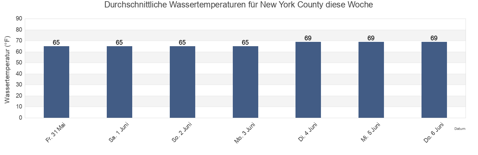 Wassertemperatur in New York County, New York, United States für die Woche