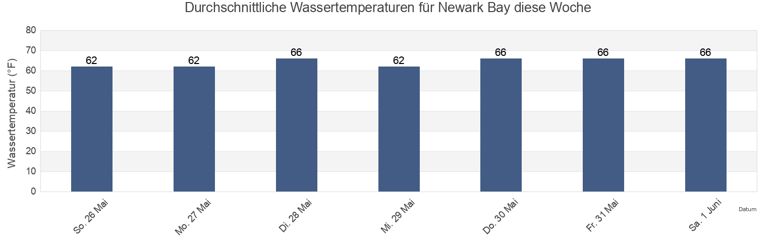 Wassertemperatur in Newark Bay, Essex County, New Jersey, United States für die Woche