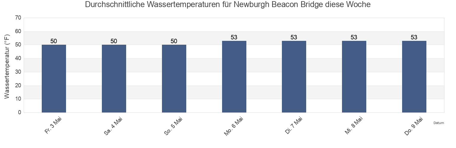 Wassertemperatur in Newburgh Beacon Bridge, Putnam County, New York, United States für die Woche