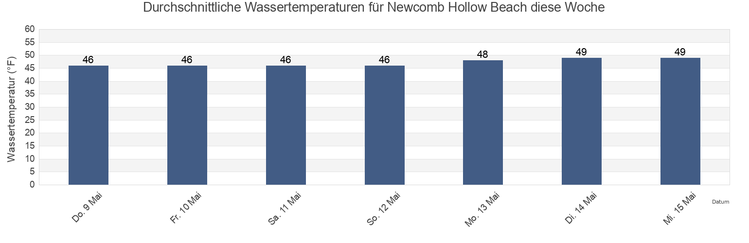 Wassertemperatur in Newcomb Hollow Beach, Barnstable County, Massachusetts, United States für die Woche