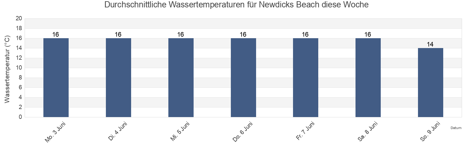 Wassertemperatur in Newdicks Beach, Auckland, New Zealand für die Woche