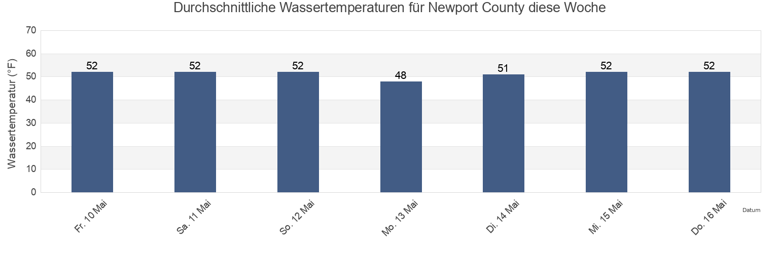 Wassertemperatur in Newport County, Rhode Island, United States für die Woche