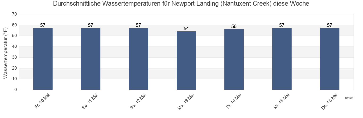 Wassertemperatur in Newport Landing (Nantuxent Creek), Cumberland County, New Jersey, United States für die Woche