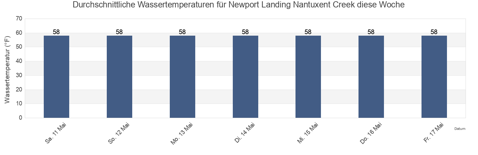 Wassertemperatur in Newport Landing Nantuxent Creek, Cumberland County, New Jersey, United States für die Woche