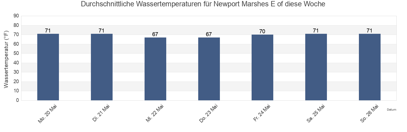 Wassertemperatur in Newport Marshes E of, Carteret County, North Carolina, United States für die Woche