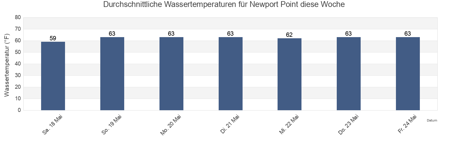Wassertemperatur in Newport Point, City of Norfolk, Virginia, United States für die Woche