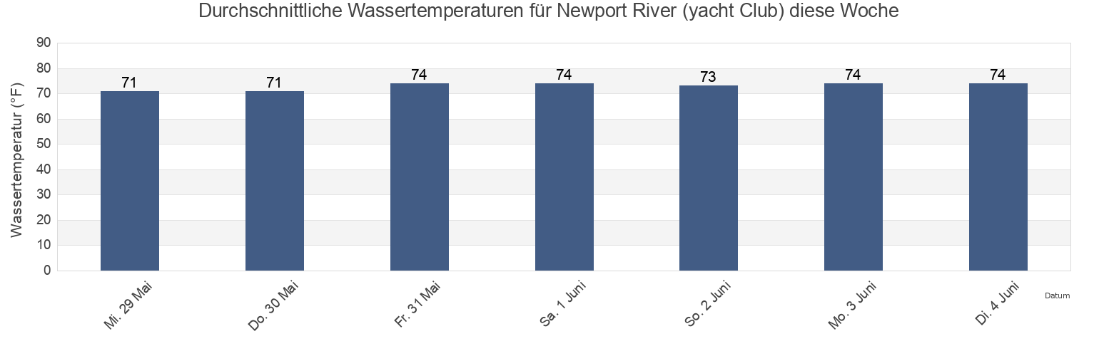 Wassertemperatur in Newport River (yacht Club), Carteret County, North Carolina, United States für die Woche
