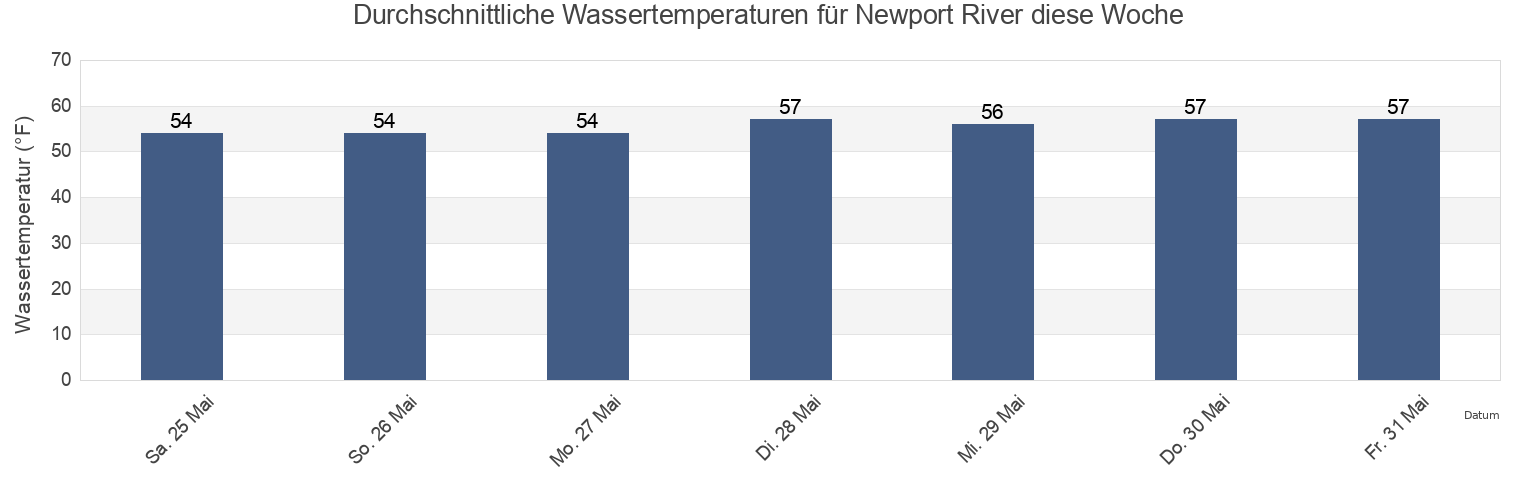 Wassertemperatur in Newport River, Newport County, Rhode Island, United States für die Woche