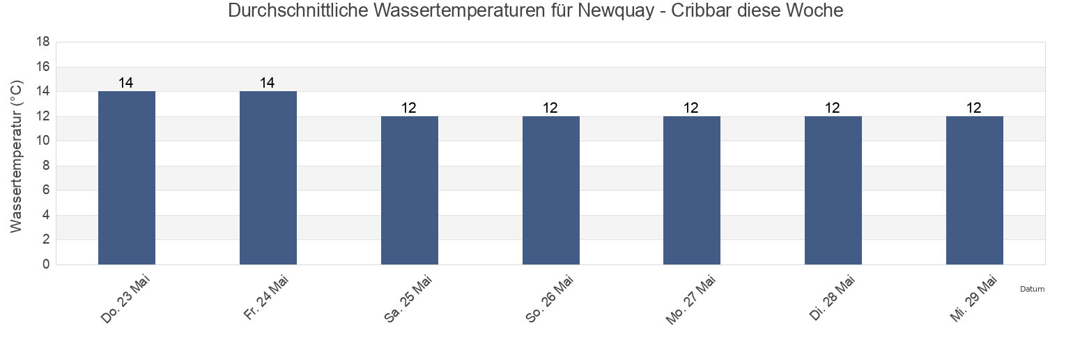 Wassertemperatur in Newquay - Cribbar, Cornwall, England, United Kingdom für die Woche
