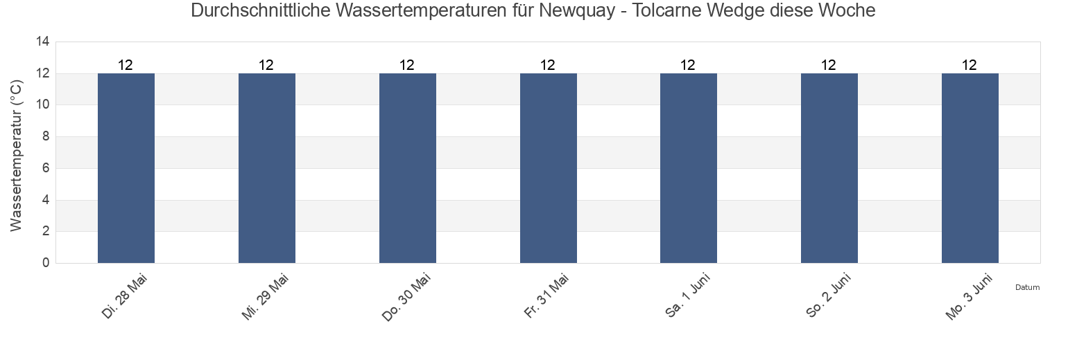 Wassertemperatur in Newquay - Tolcarne Wedge, Cornwall, England, United Kingdom für die Woche