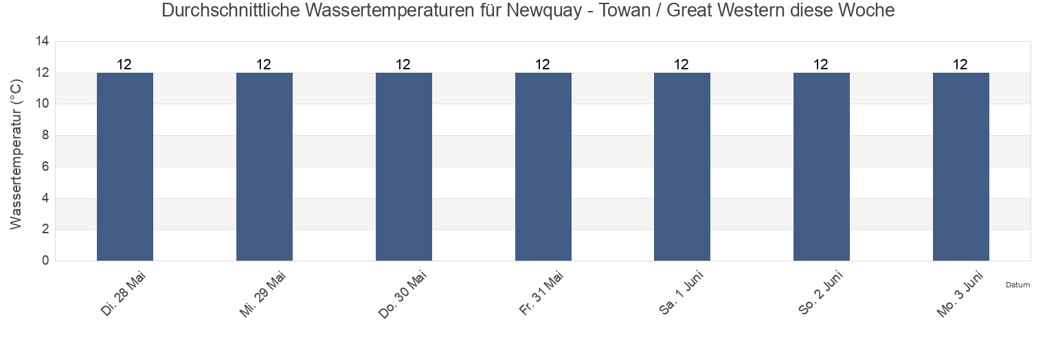 Wassertemperatur in Newquay - Towan / Great Western, Cornwall, England, United Kingdom für die Woche