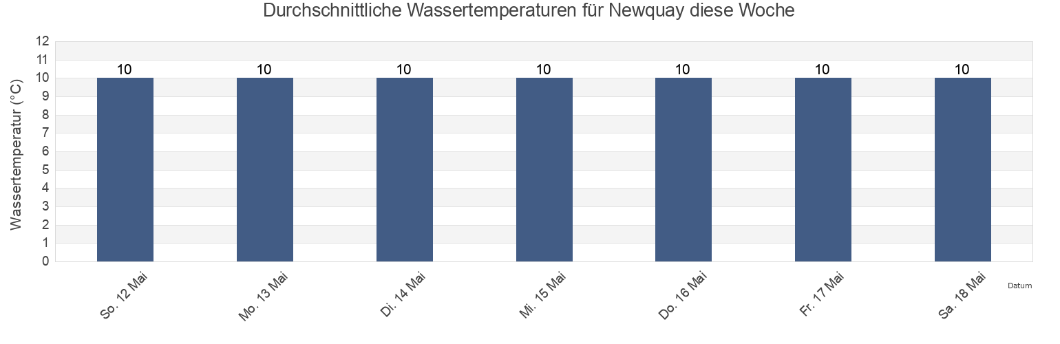Wassertemperatur in Newquay, Cornwall, England, United Kingdom für die Woche