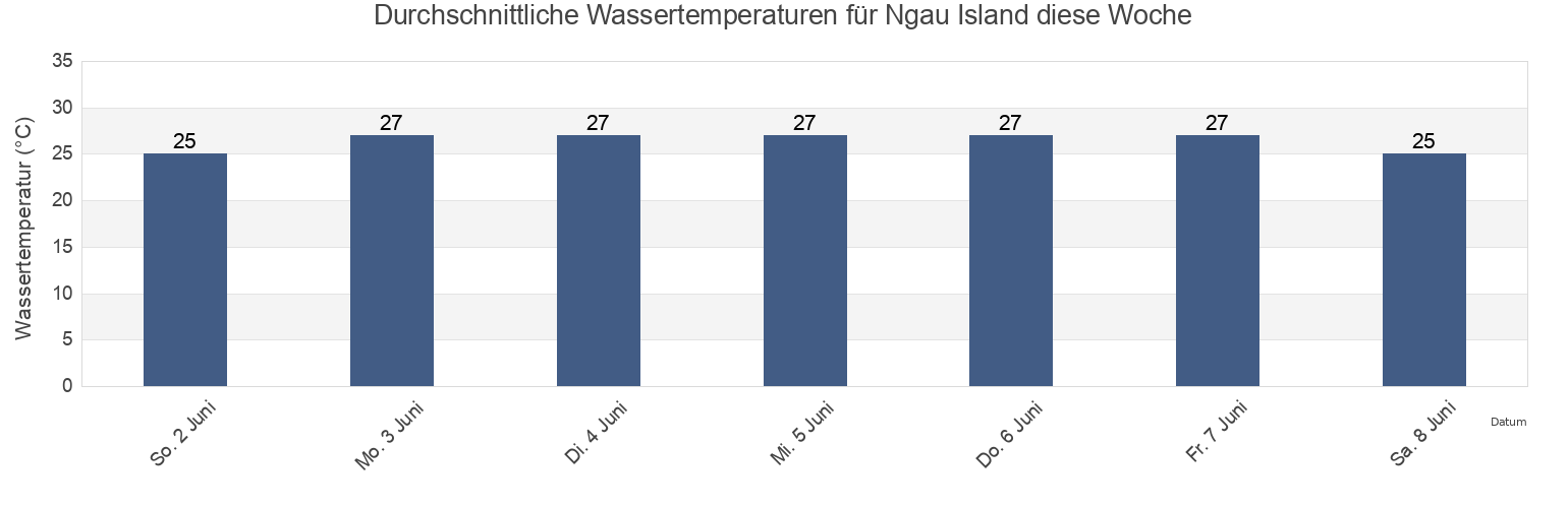 Wassertemperatur in Ngau Island, Eastern, Fiji für die Woche