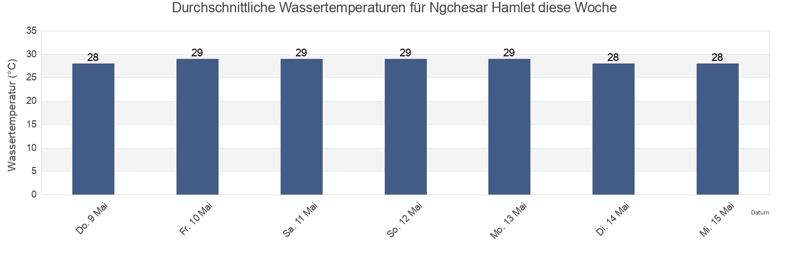 Wassertemperatur in Ngchesar Hamlet, Ngchesar, Palau für die Woche