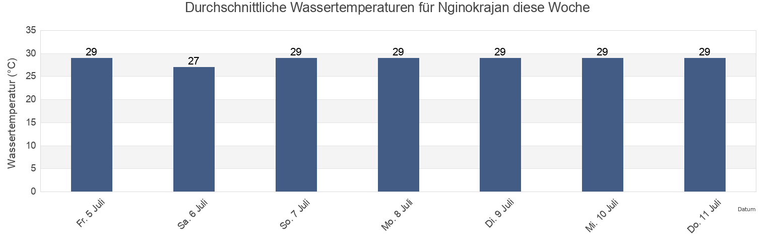 Wassertemperatur in Nginokrajan, East Java, Indonesia für die Woche