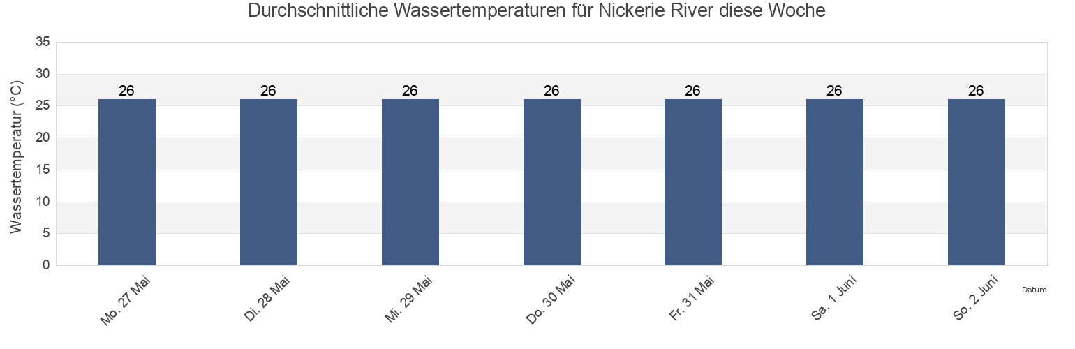 Wassertemperatur in Nickerie River, Normandia, Roraima, Brazil für die Woche