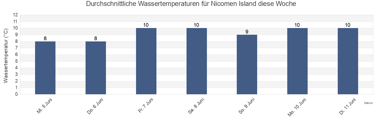 Wassertemperatur in Nicomen Island, British Columbia, Canada für die Woche