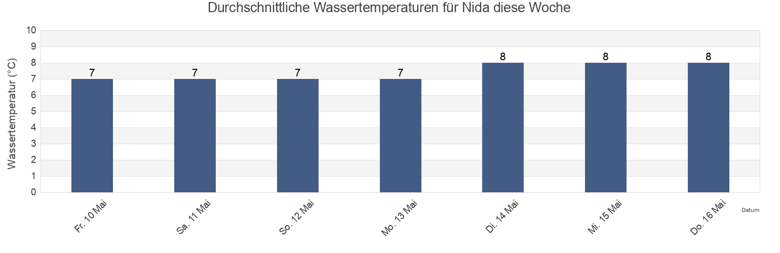Wassertemperatur in Nida, Neringa, Klaipėda County, Lithuania für die Woche