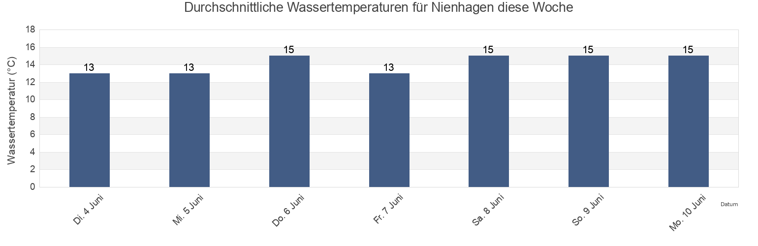 Wassertemperatur in Nienhagen, Mecklenburg-Vorpommern, Germany für die Woche