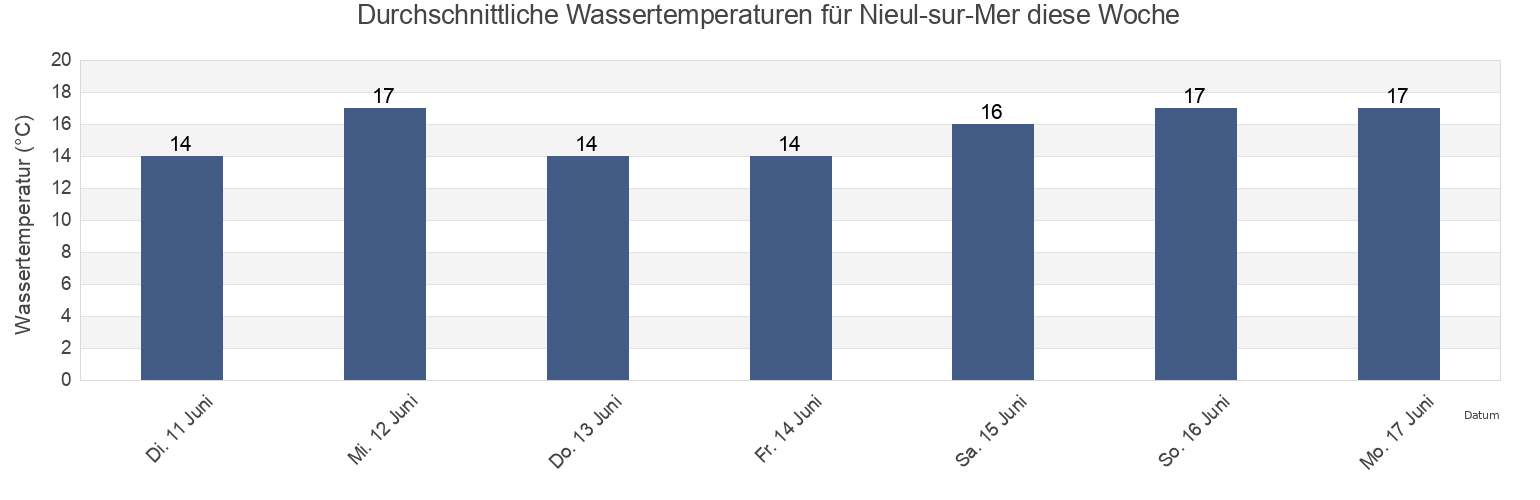 Wassertemperatur in Nieul-sur-Mer, Charente-Maritime, Nouvelle-Aquitaine, France für die Woche