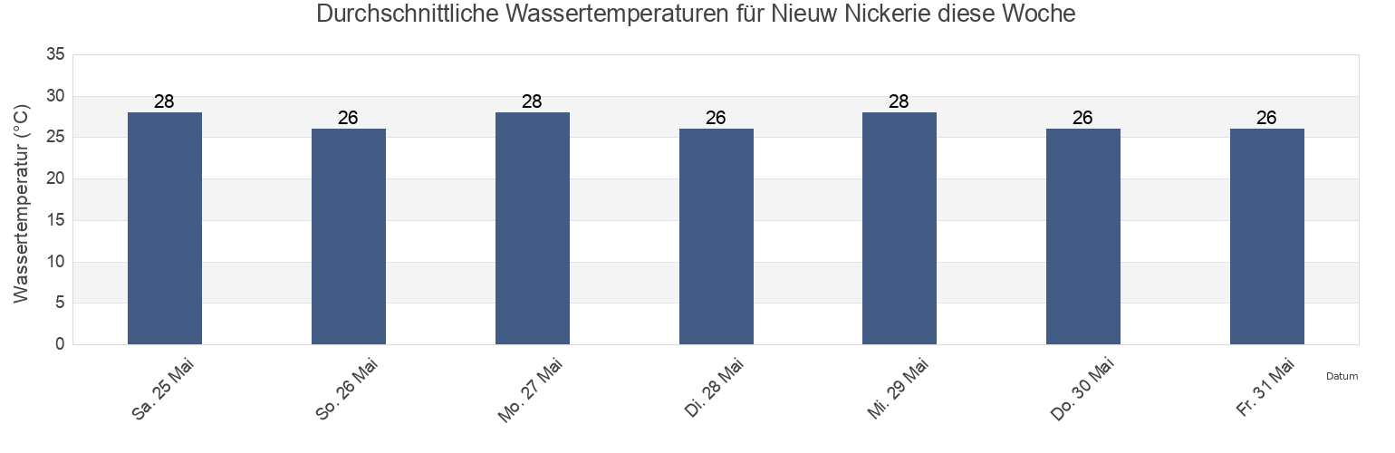 Wassertemperatur in Nieuw Nickerie, Nickerie, Suriname für die Woche