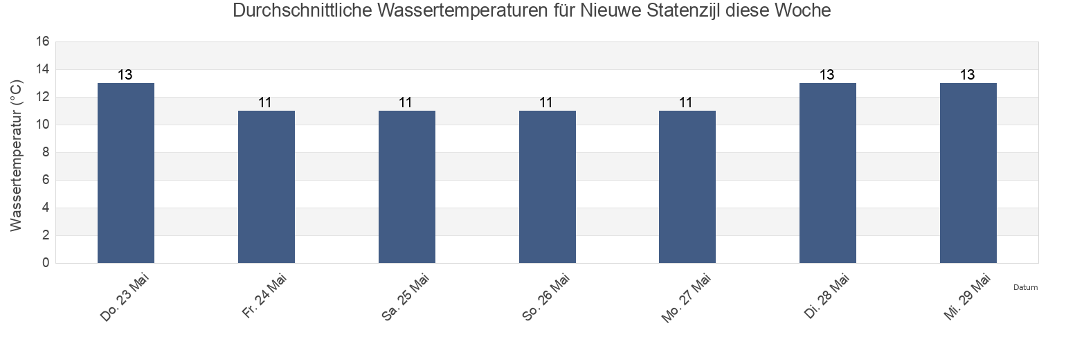 Wassertemperatur in Nieuwe Statenzijl, Gemeente Oldambt, Groningen, Netherlands für die Woche