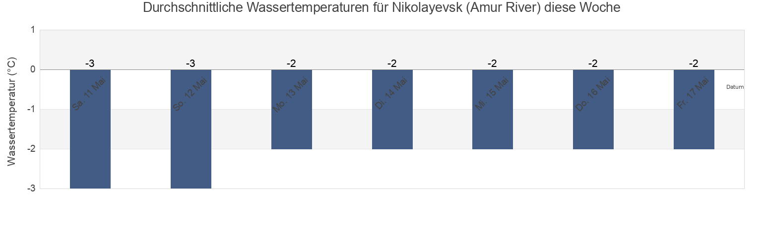 Wassertemperatur in Nikolayevsk (Amur River), Okhinskiy Rayon, Sakhalin Oblast, Russia für die Woche