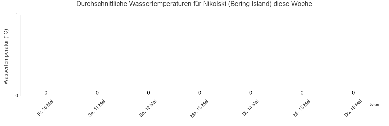 Wassertemperatur in Nikolski (Bering Island), Aleutskiy Rayon, Kamchatka, Russia für die Woche