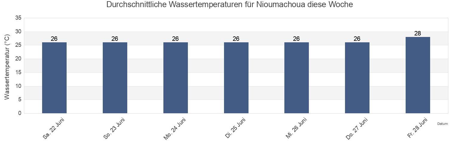 Wassertemperatur in Nioumachoua, Mohéli, Comoros für die Woche