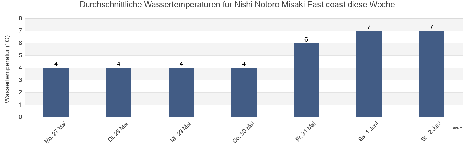 Wassertemperatur in Nishi Notoro Misaki East coast, Wakkanai Shi, Hokkaido, Japan für die Woche