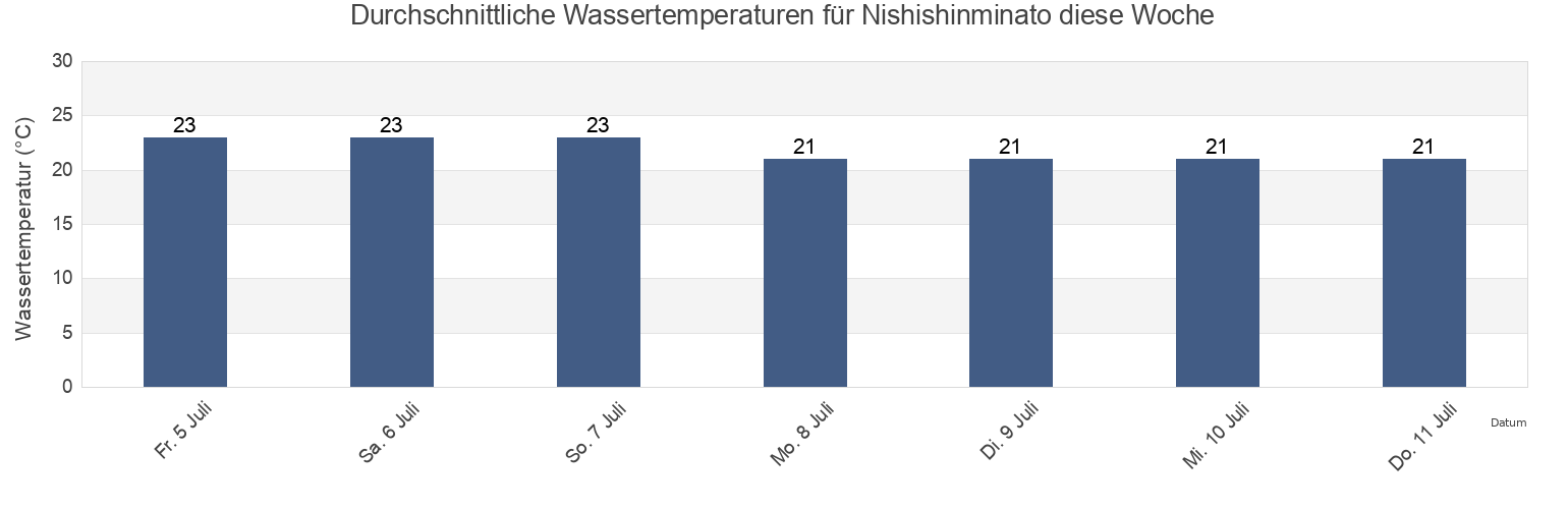 Wassertemperatur in Nishishinminato, Imizu Shi, Toyama, Japan für die Woche