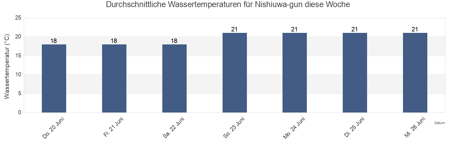 Wassertemperatur in Nishiuwa-gun, Ehime, Japan für die Woche