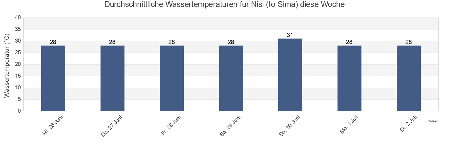 Wassertemperatur in Nisi (Io-Sima), Farallon de Pajaros, Northern Islands, Northern Mariana Islands für die Woche