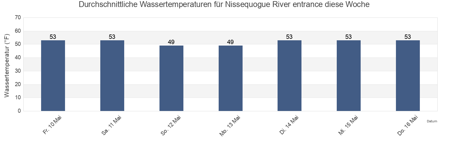 Wassertemperatur in Nissequogue River entrance, Nassau County, New York, United States für die Woche