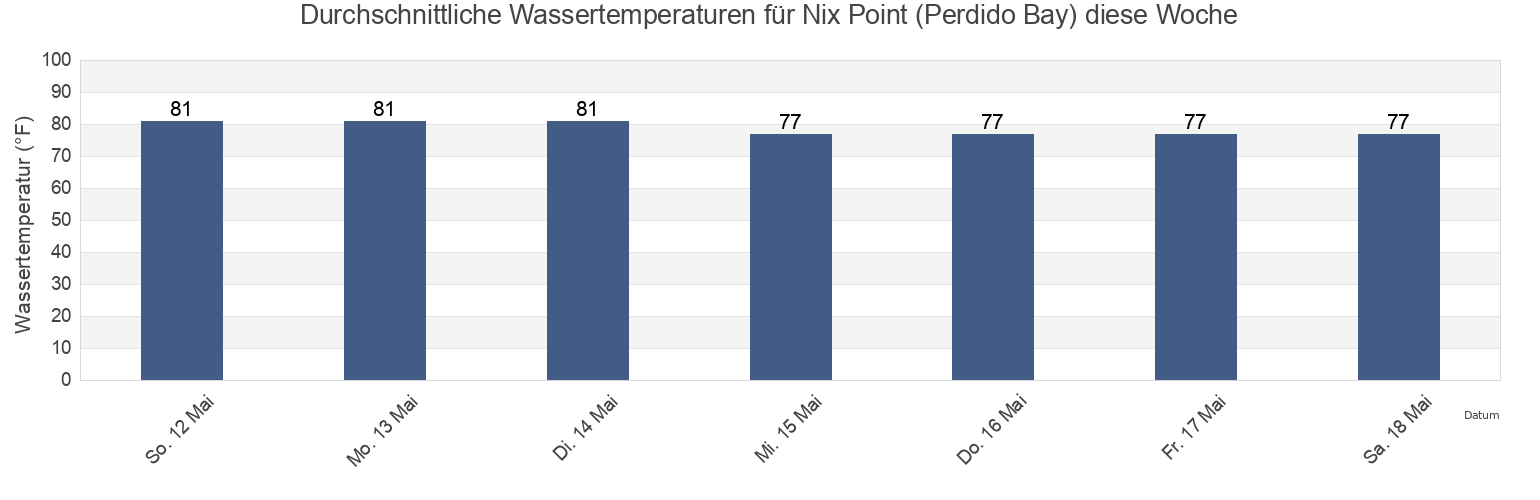 Wassertemperatur in Nix Point (Perdido Bay), Escambia County, Florida, United States für die Woche