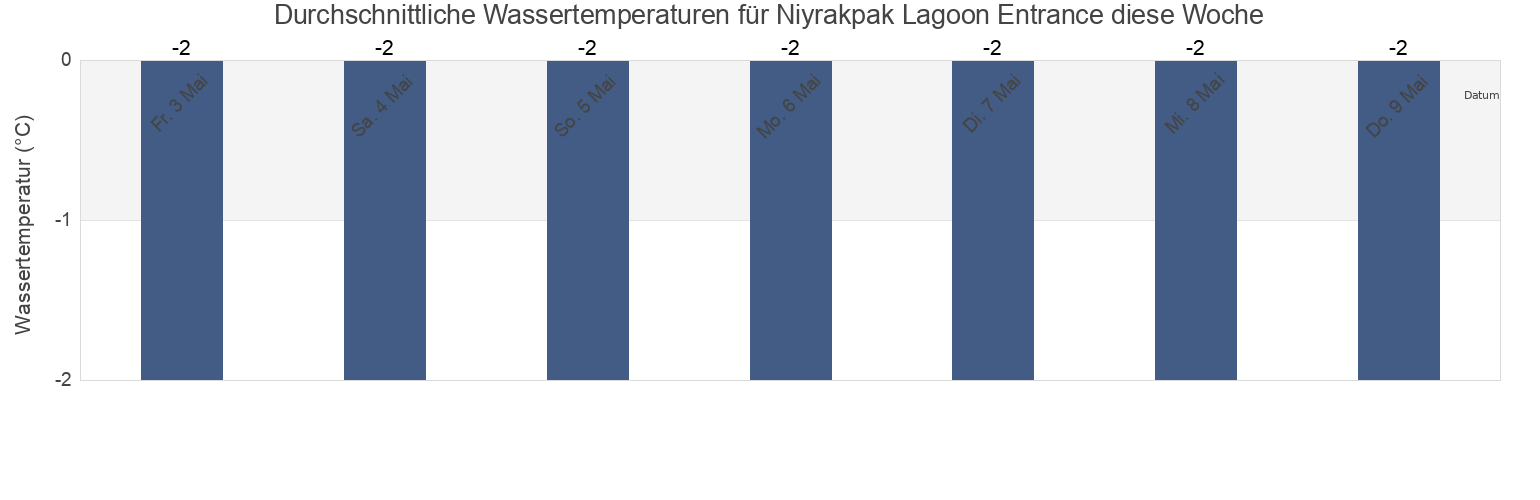 Wassertemperatur in Niyrakpak Lagoon Entrance, Providenskiy Rayon, Chukotka, Russia für die Woche