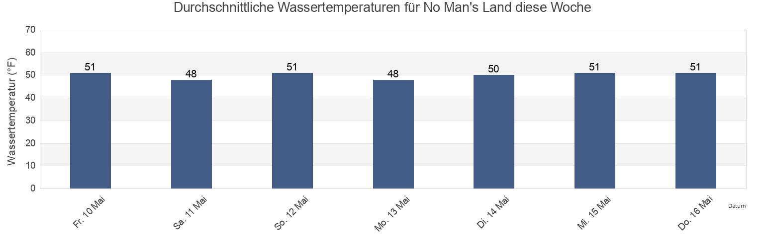 Wassertemperatur in No Man's Land, Dukes County, Massachusetts, United States für die Woche
