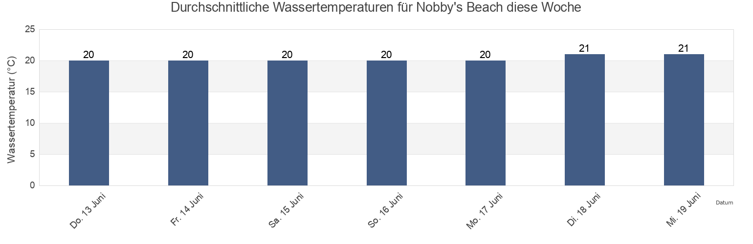 Wassertemperatur in Nobby's Beach, Newcastle, New South Wales, Australia für die Woche