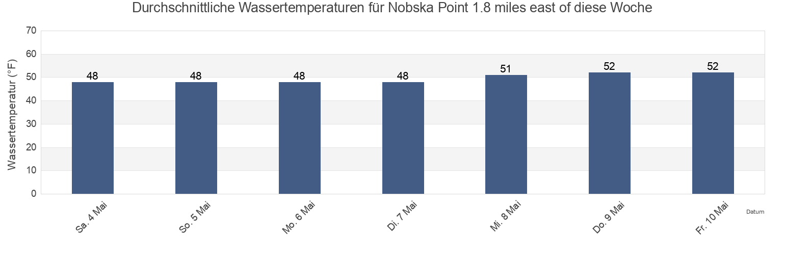 Wassertemperatur in Nobska Point 1.8 miles east of, Dukes County, Massachusetts, United States für die Woche