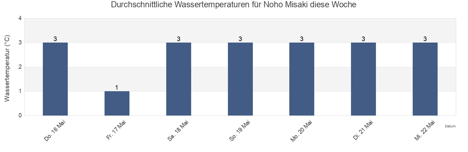 Wassertemperatur in Noho Misaki, Korsakovskiy Rayon, Sakhalin Oblast, Russia für die Woche