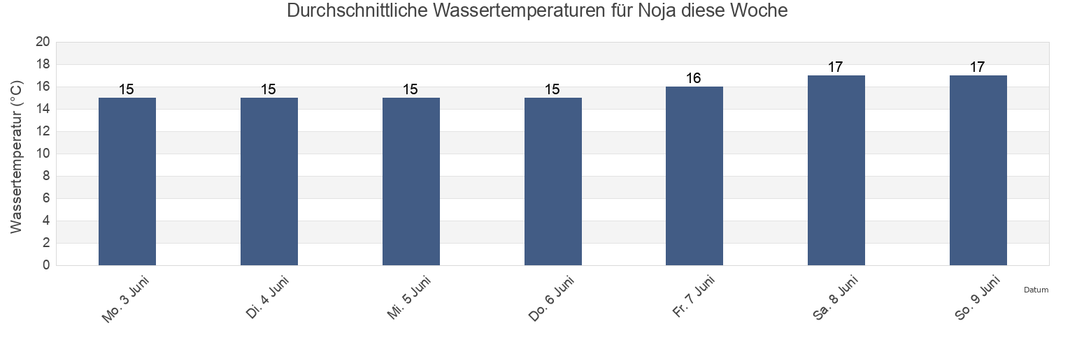 Wassertemperatur in Noja, Provincia de Cantabria, Cantabria, Spain für die Woche